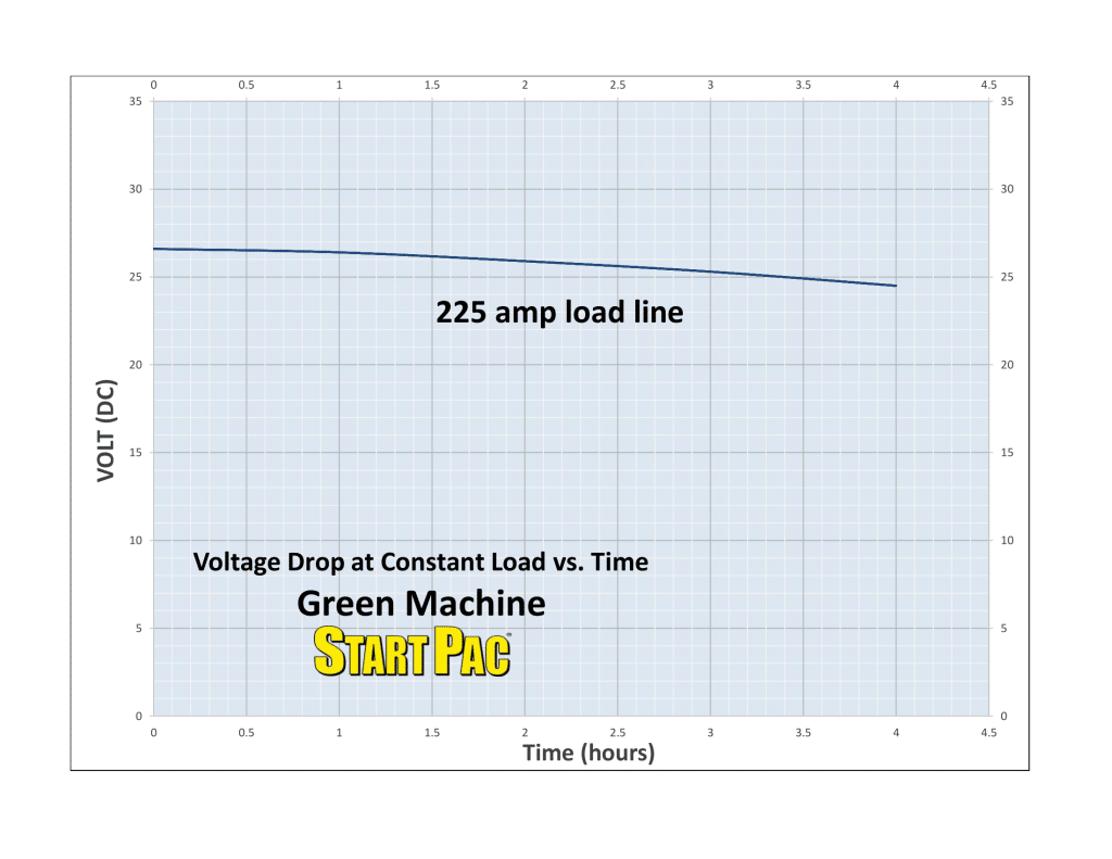 225 amp load vs time curve