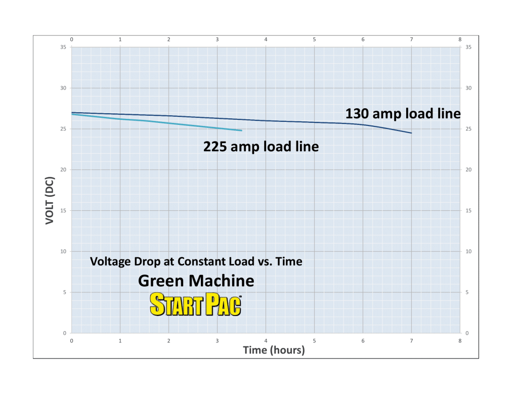amp load vs time curve