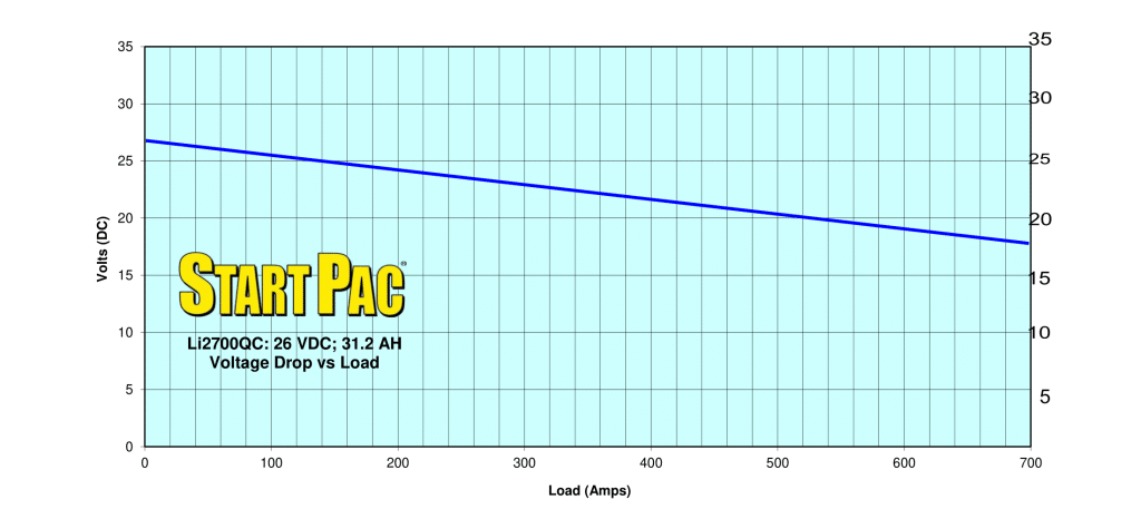 voltage drop vs load