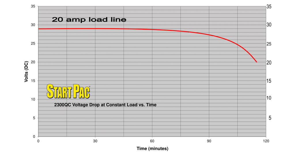 20 amp load vs time curve