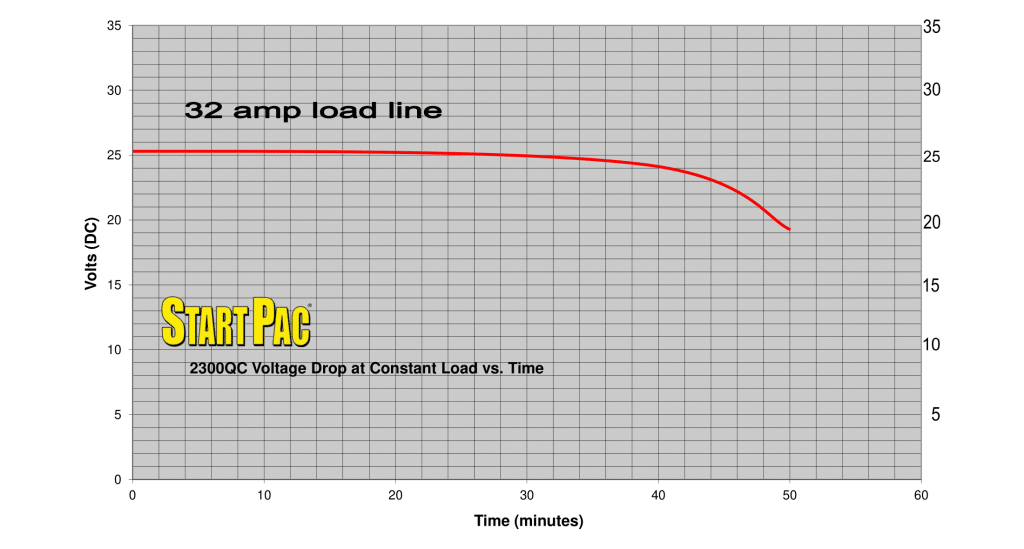 32 amp load vs time