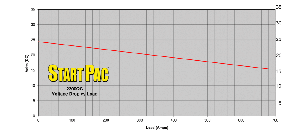voltage drop vs load