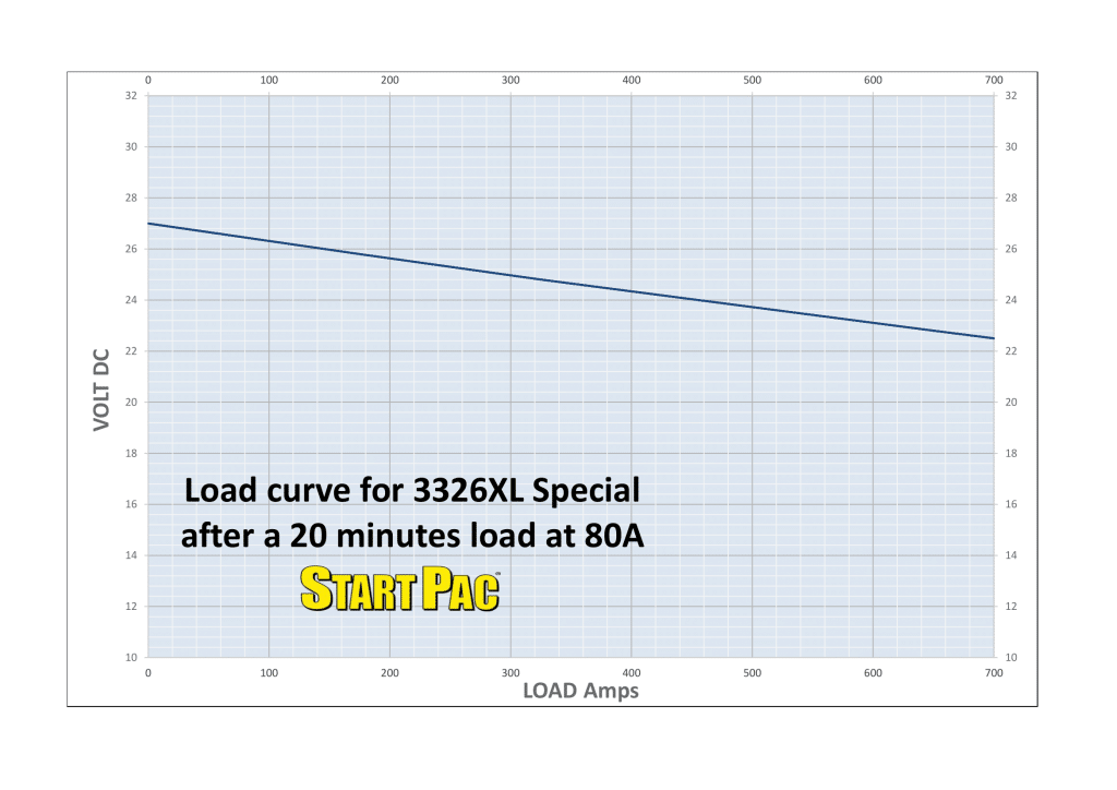 voltage drop vs load after 20min load at 80a
