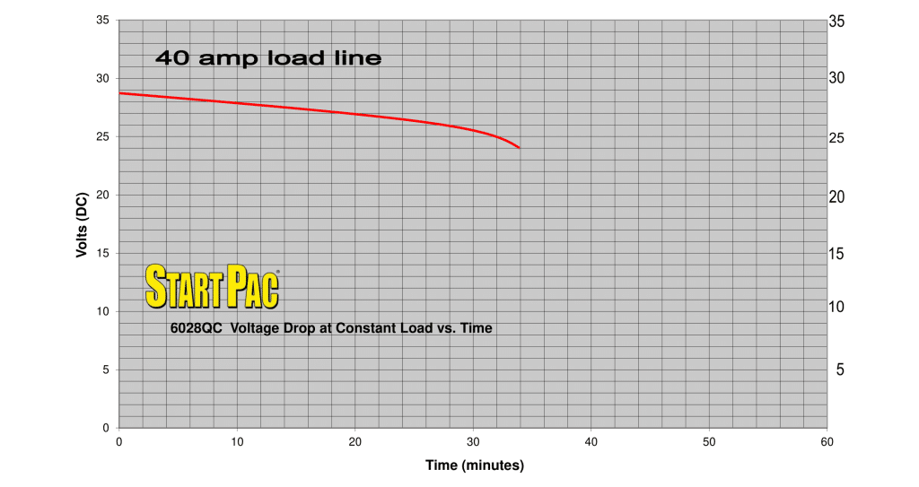 Amp vs. Time