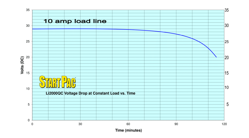 10 amp load vs time curve