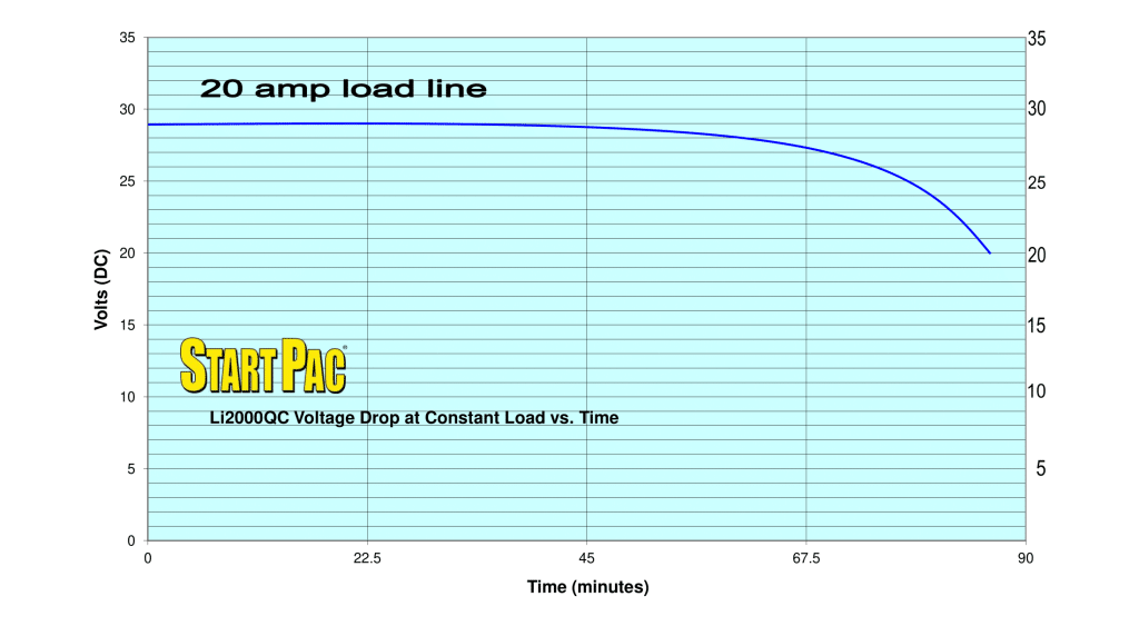 20 amp load vs time curve