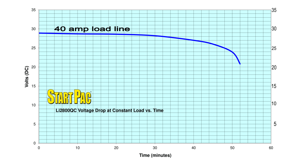 load vs time curve